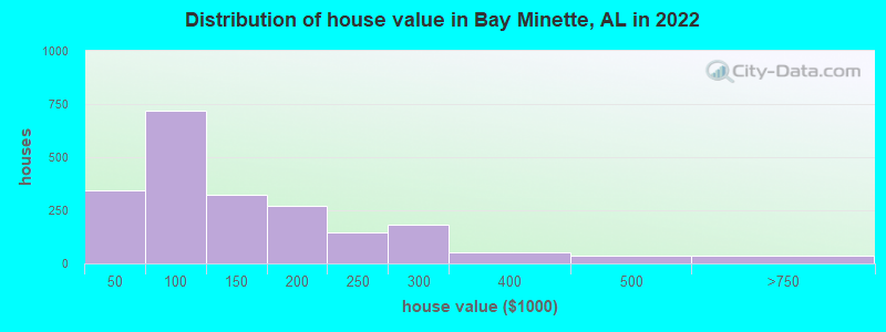 Distribution of house value in Bay Minette, AL in 2022