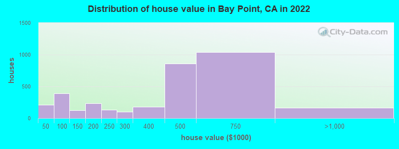 Distribution of house value in Bay Point, CA in 2019