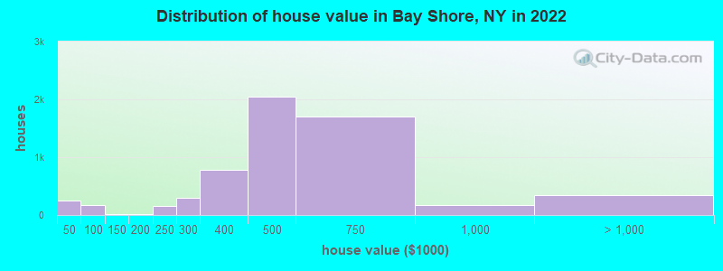 Distribution of house value in Bay Shore, NY in 2022
