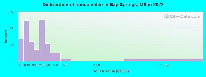 Distribution of house value in Bay Springs, MS in 2022
