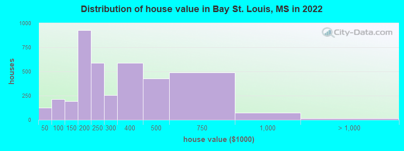 Distribution of house value in Bay St. Louis, MS in 2022