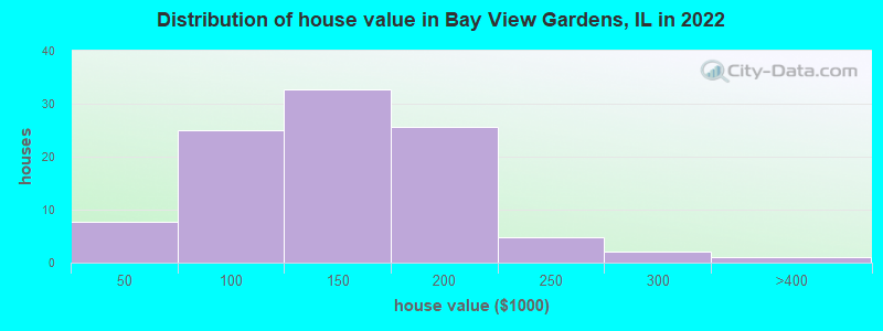 Distribution of house value in Bay View Gardens, IL in 2022
