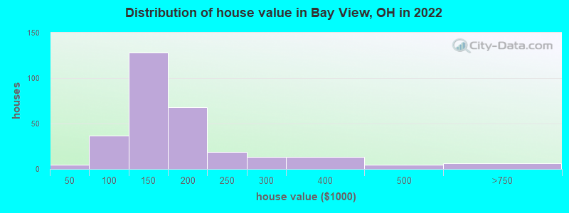 Distribution of house value in Bay View, OH in 2019
