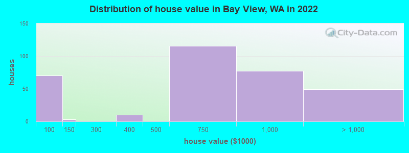 Distribution of house value in Bay View, WA in 2019