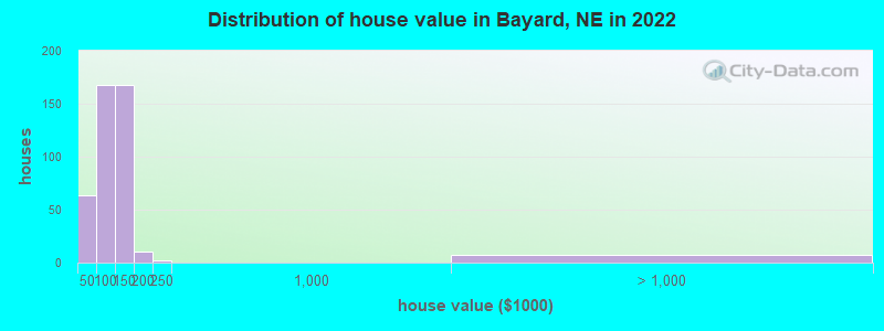 Distribution of house value in Bayard, NE in 2022