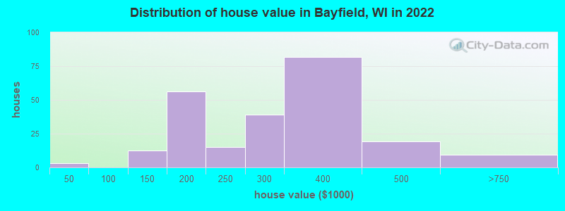 Distribution of house value in Bayfield, WI in 2022