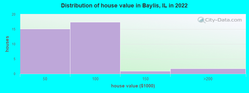 Distribution of house value in Baylis, IL in 2022