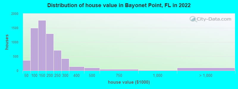 Distribution of house value in Bayonet Point, FL in 2019