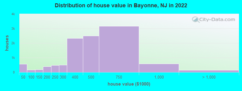 Distribution of house value in Bayonne, NJ in 2019