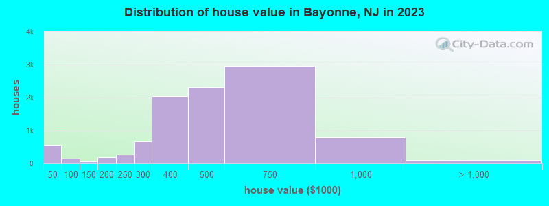 Distribution of house value in Bayonne, NJ in 2022