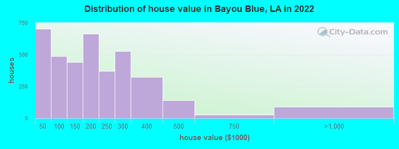 Distribution of house value in Bayou Blue, LA in 2022