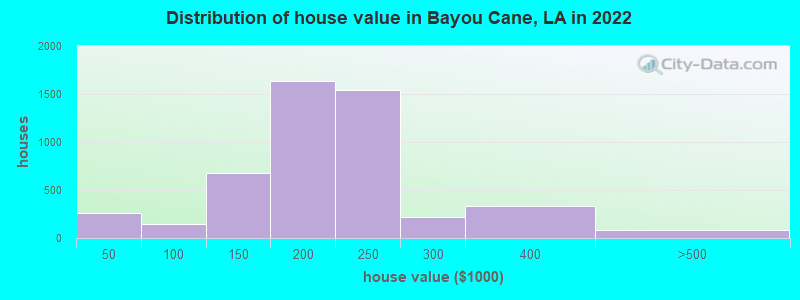Distribution of house value in Bayou Cane, LA in 2019