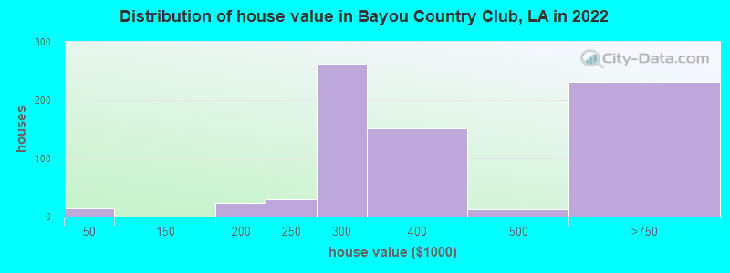 Distribution of house value in Bayou Country Club, LA in 2022