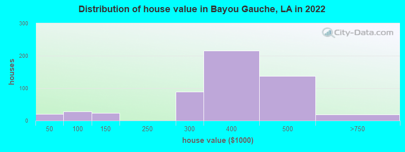 Distribution of house value in Bayou Gauche, LA in 2022