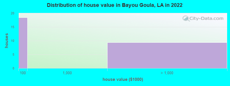 Distribution of house value in Bayou Goula, LA in 2022