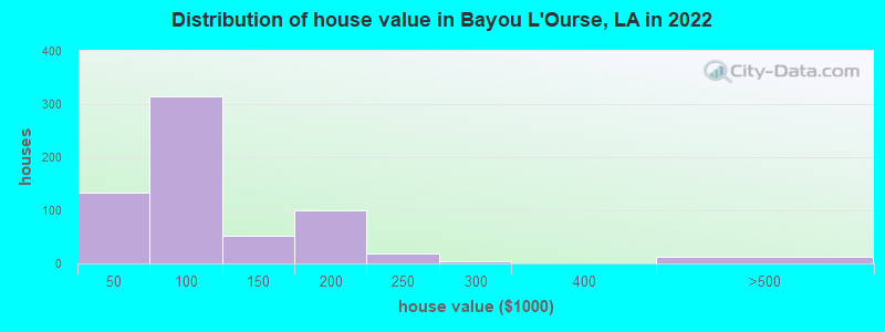 Distribution of house value in Bayou L'Ourse, LA in 2022