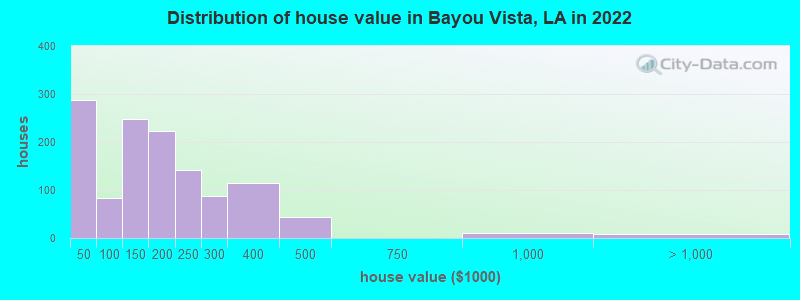 Distribution of house value in Bayou Vista, LA in 2022