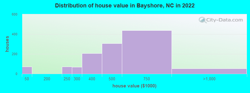 Distribution of house value in Bayshore, NC in 2022