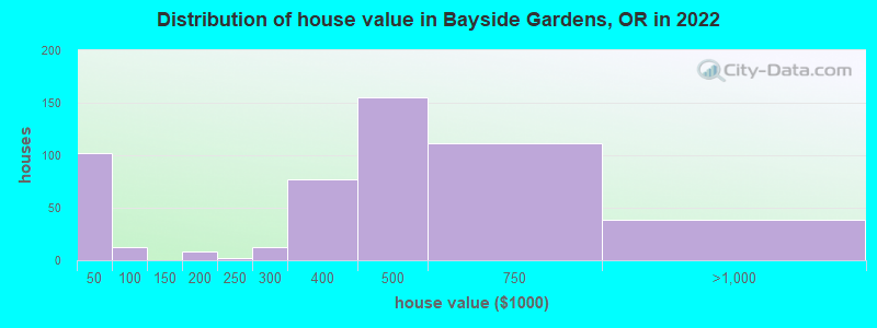 Distribution of house value in Bayside Gardens, OR in 2022