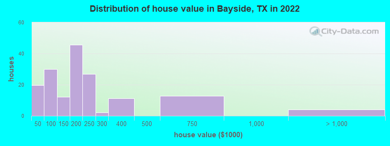 Distribution of house value in Bayside, TX in 2022