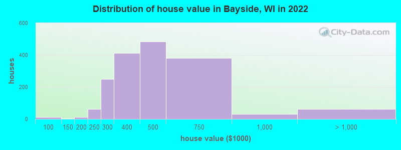 Distribution of house value in Bayside, WI in 2022