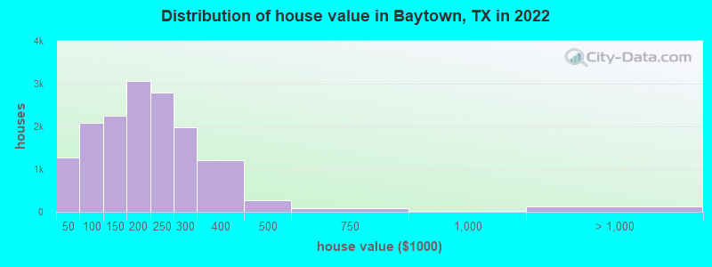 Distribution of house value in Baytown, TX in 2019