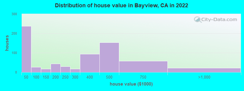 Distribution of house value in Bayview, CA in 2019