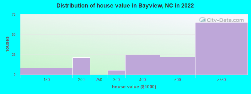 Distribution of house value in Bayview, NC in 2022