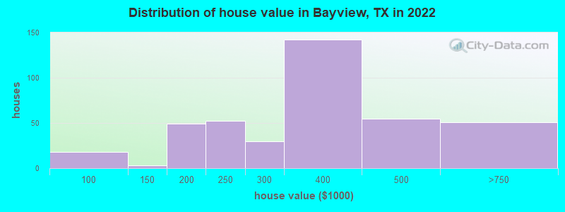 Distribution of house value in Bayview, TX in 2022
