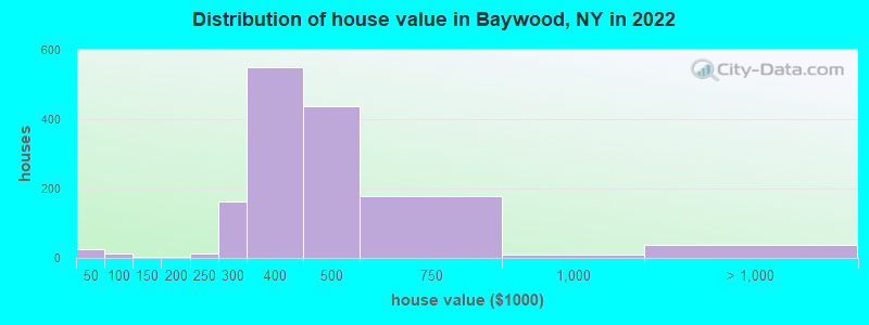 Distribution of house value in Baywood, NY in 2019
