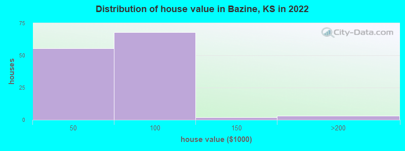 Distribution of house value in Bazine, KS in 2022