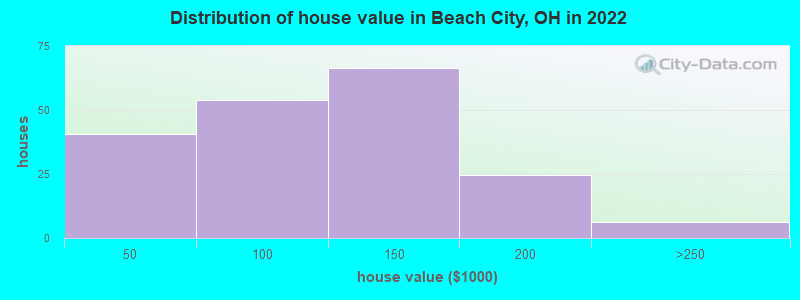 Distribution of house value in Beach City, OH in 2022
