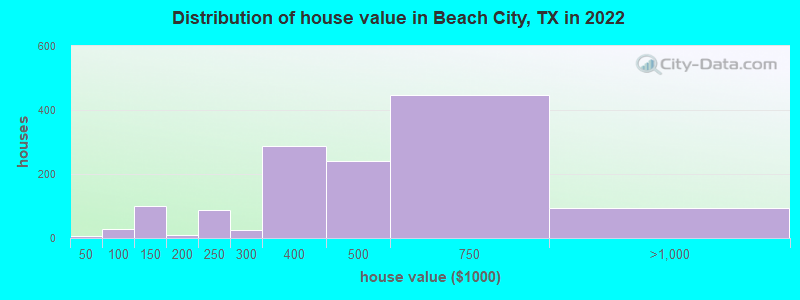 Distribution of house value in Beach City, TX in 2019