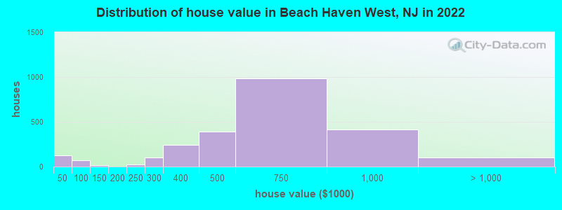 Distribution of house value in Beach Haven West, NJ in 2022