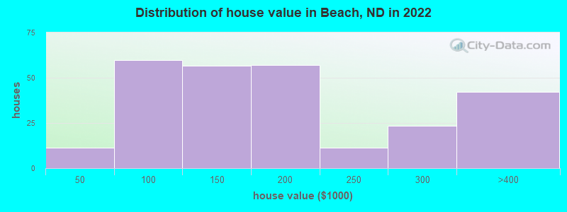 Distribution of house value in Beach, ND in 2022