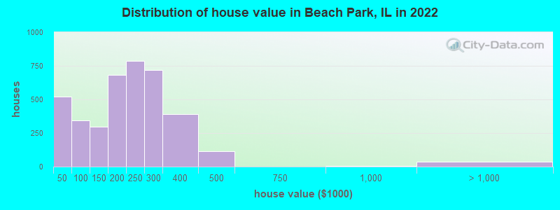Distribution of house value in Beach Park, IL in 2019