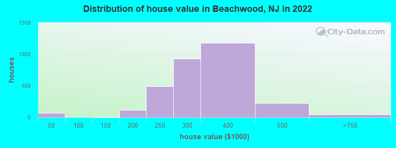 Distribution of house value in Beachwood, NJ in 2019