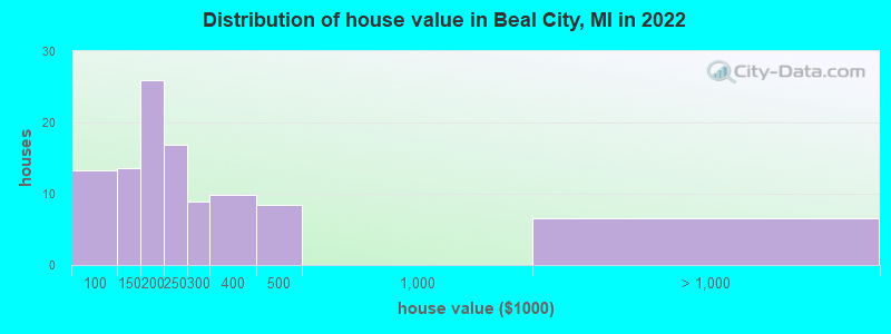 Distribution of house value in Beal City, MI in 2022