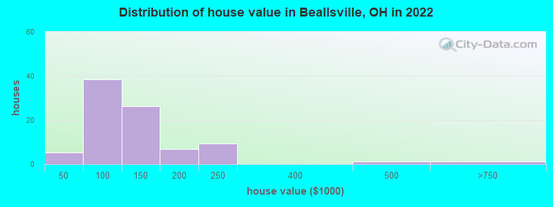 Distribution of house value in Beallsville, OH in 2022