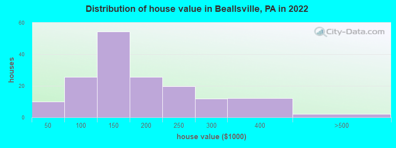 Distribution of house value in Beallsville, PA in 2022