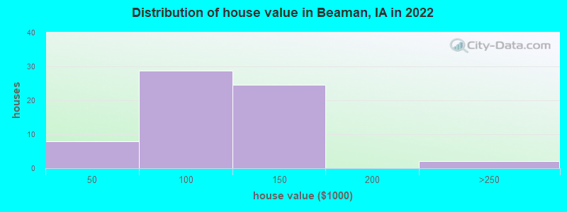 Distribution of house value in Beaman, IA in 2022