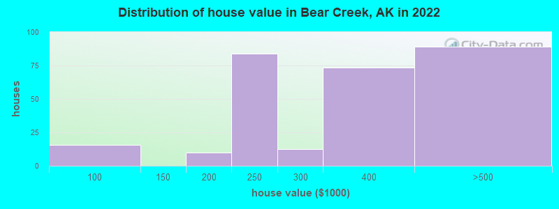 Distribution of house value in Bear Creek, AK in 2022