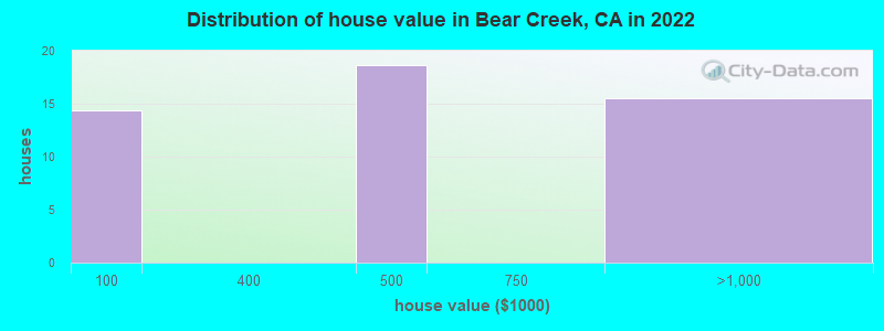 Distribution of house value in Bear Creek, CA in 2022