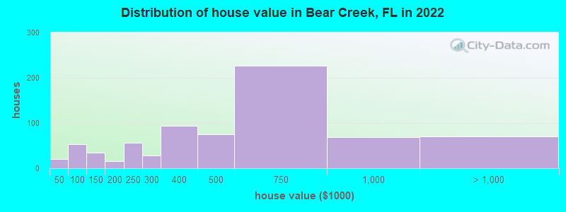Distribution of house value in Bear Creek, FL in 2019
