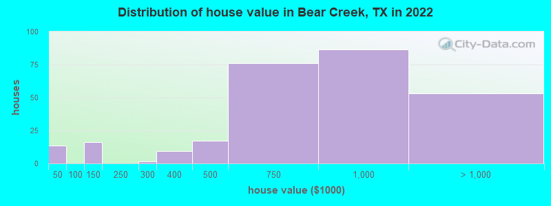 Distribution of house value in Bear Creek, TX in 2022