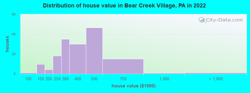 Distribution of house value in Bear Creek Village, PA in 2022