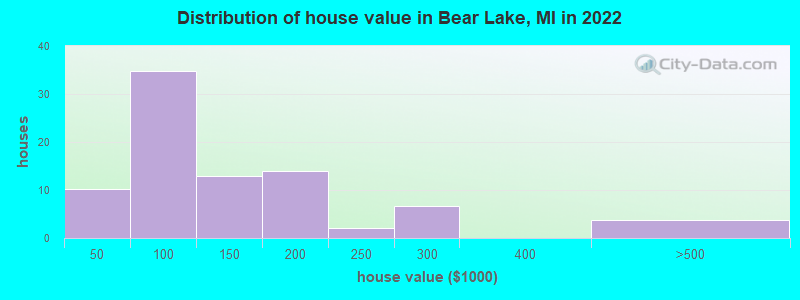 Distribution of house value in Bear Lake, MI in 2022