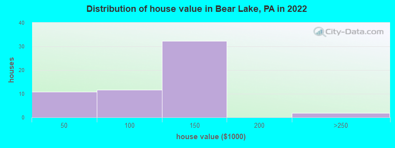 Distribution of house value in Bear Lake, PA in 2022