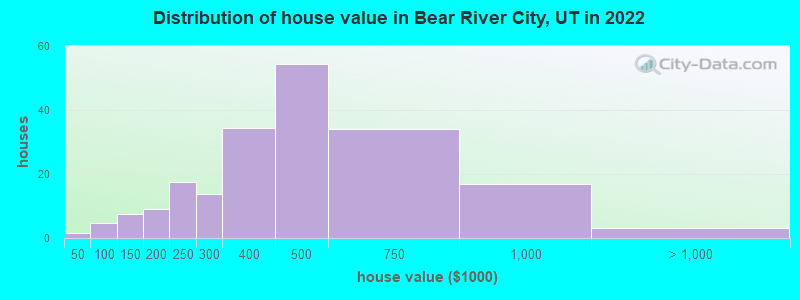 Distribution of house value in Bear River City, UT in 2022