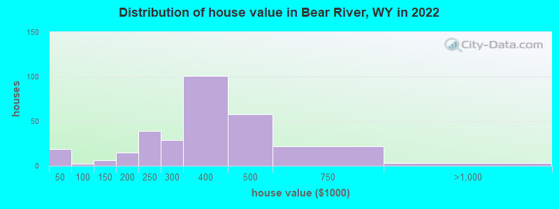 Distribution of house value in Bear River, WY in 2022